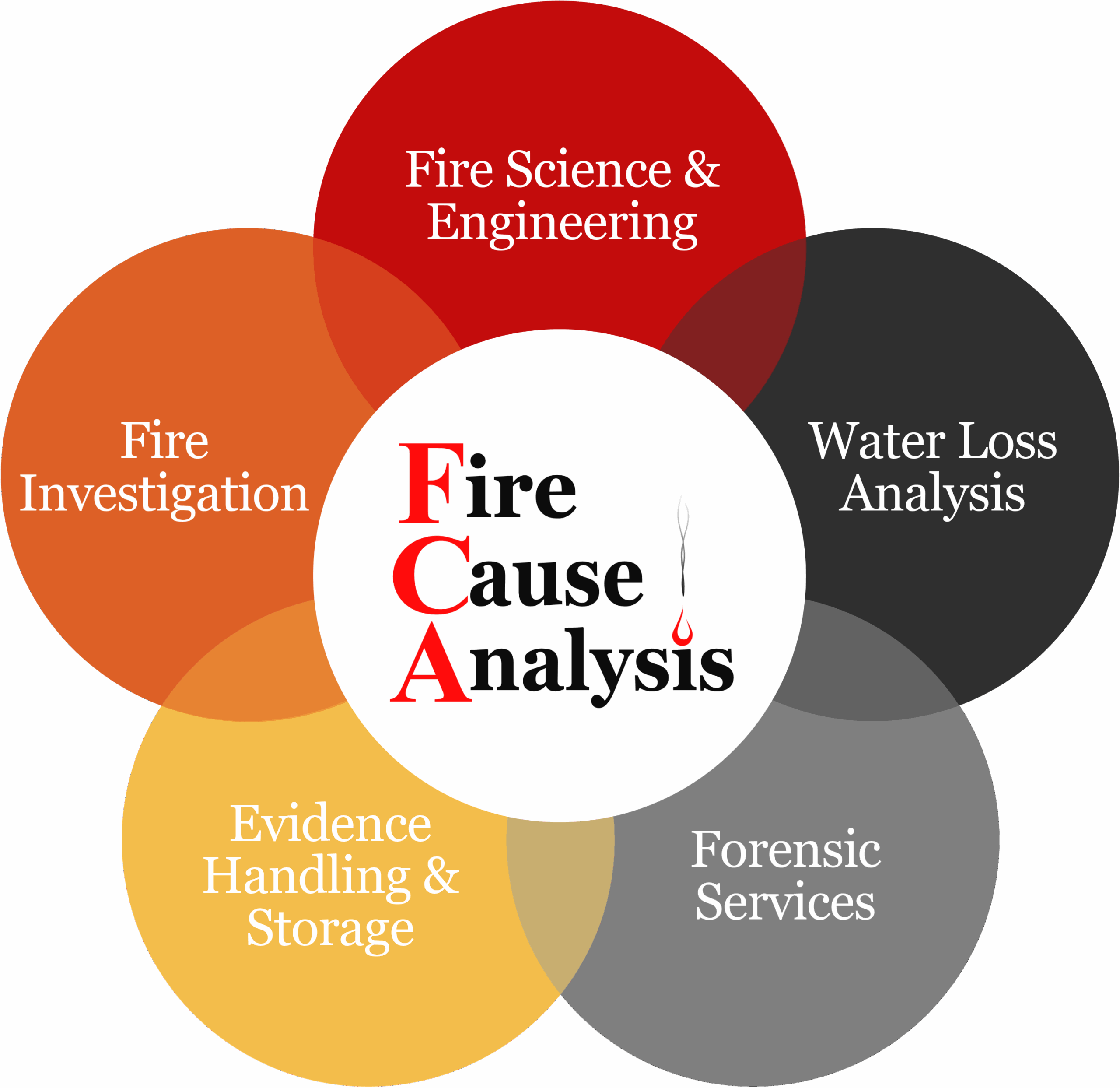 Fire Cause Analysis